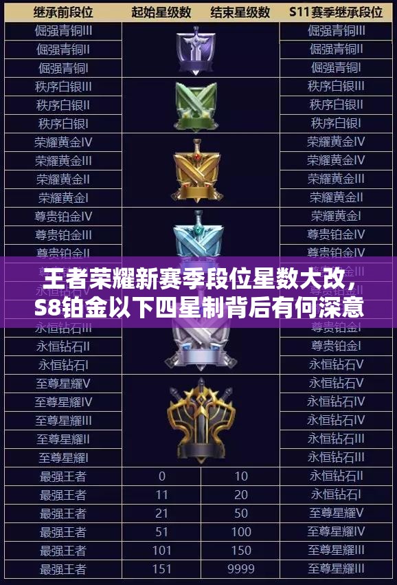 王者榮耀新賽季段位星數(shù)大改，S8鉑金以下四星制背后有何深意？