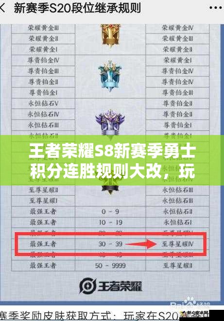 王者榮耀S8新賽季勇士積分連勝規(guī)則大改，玩家上分之路將有何變？